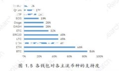 关于 TP 钱包转币的手续费