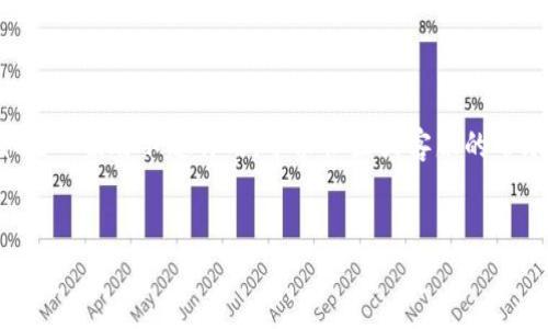在使用TP钱包（TokenPocket）时，如果发现钱包中没有链名称，可能会影响到数字资产的管理和交易。以下是一些可能的解决方法和步骤，帮助你解决这个问题。

检查链设置

首先，打开你的TP钱包应用程序。在钱包主界面，查看是否可以找到“设置”选项。有些情况下，链名字可能由于设置问题而没有显示。在设置中，你可以找到“链管理”或“网络设置”等选项。进入后，确保你已经选择了正确的区块链网络，如以太坊、币安智能链等。如果发现没有添加某些网络，尝试手动添加所需的链。


更新钱包应用

有时，钱包应用的旧版本可能会导致显示故障。因此，确保你的TP钱包已经更新到最新版本。访问你的应用商店，检查是否有可用的更新，并进行更新。这可能会解决链名称缺失的问题。


重启应用或设备

不时，简单的重启就可以解决很多软件问题。尝试关闭TP钱包应用程序，并完全退出。然后，重新启动应用程序，看看链名称是否恢复正常。如果问题仍然存在，考虑重启你的设备。


重新导入钱包

如果以上方法都无法解决问题，可以尝试重新导入钱包。在导入之前，请确保你已经备份好你的助记词或私钥。进入钱包的设置，选择“导入钱包”功能，输入你的助记词或私钥，再次导入。这可能有助于恢复完整的链名称和相关信息。


联系客服或社区支持

如果问题依然无法解决，建议联系TP钱包的客服团队或者加入相关的社区进行求助。通过与其他用户的交流，可能会找到更合适的解决方案。许多用户在使用过程中遇到类似问题，分享经验可以帮助你更快解决问题。


小结

总的来说，TP钱包中链名称缺失可能由多种原因引起。通过检查设置、更新应用、重启设备，甚至重新导入钱包，通常可以解决该问题。如果一切都不起作用，寻求社区或客服的帮助也是一种有效的方法。使用数字钱包时，保持应用更新和备份重要信息，将有助于你更好地管理你的数字资产。


这个文章是针对如何解决TP钱包中链名称问题的具体指导，希望能对你有所帮助。